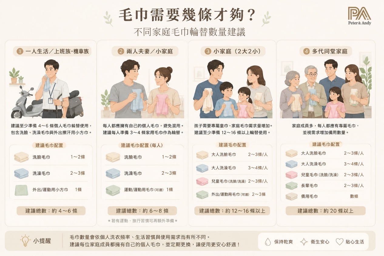 毛巾需要幾條才夠？不同家庭的毛巾輪替建議一次看懂