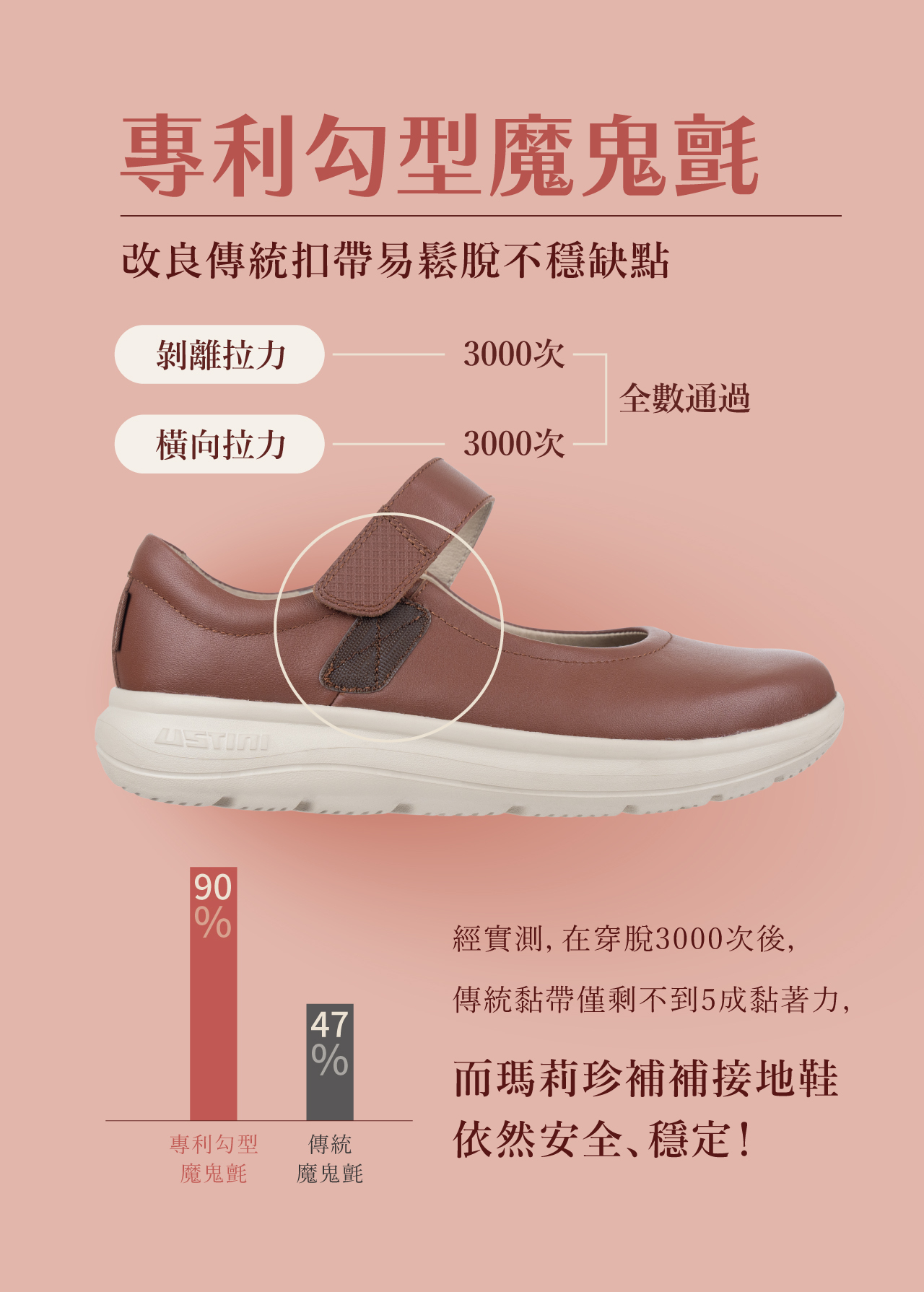 USTINI 我挺你健康鞋 瑪莉珍補補接地鞋 專利勾型魔鬼氈