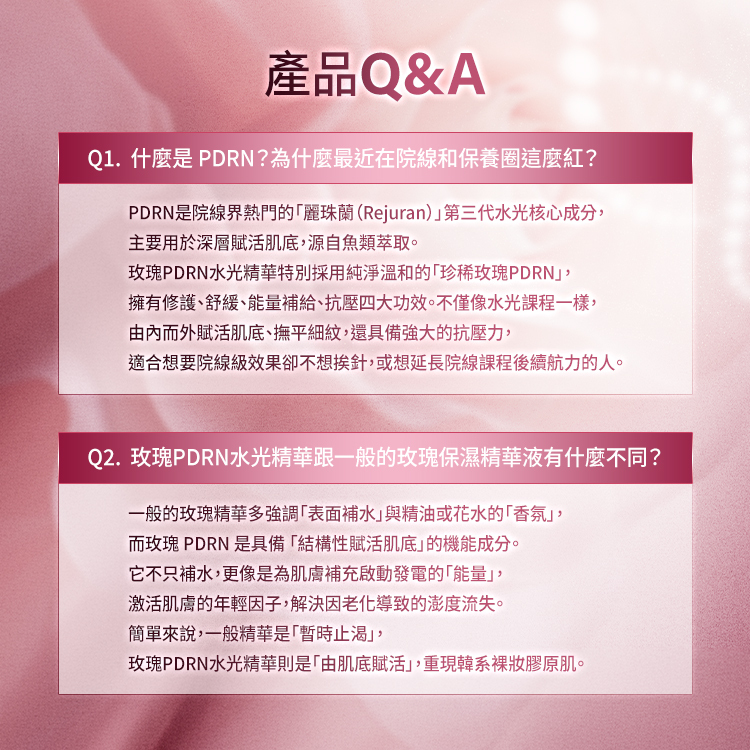 這張是詳細的產品 Q&A 解答。第一個問題探討什麼是 PDRN 以及為什麼最近在院線和保養圈這麼紅。內文解答 PDRN 是院線界熱門的麗珠蘭第三代水光核心成分,主要用於深層賦活肌底並源自魚類萃取,而本款產品特別採用純淨溫和的珍稀玫瑰 PDRN,具備四項功效,適合想有院線效果卻不想挨針的人。第二個問題探討本款水光精華跟一般的玫瑰保濕精華液有何不同。內文解答一般精華多強調表面補水與香氛,而本產品是具備結構性賦活肌底的機能成分,更像是為肌膚補充電力的能量並解決澎度流失,由肌底賦活重現韓系裸妝膠原肌。