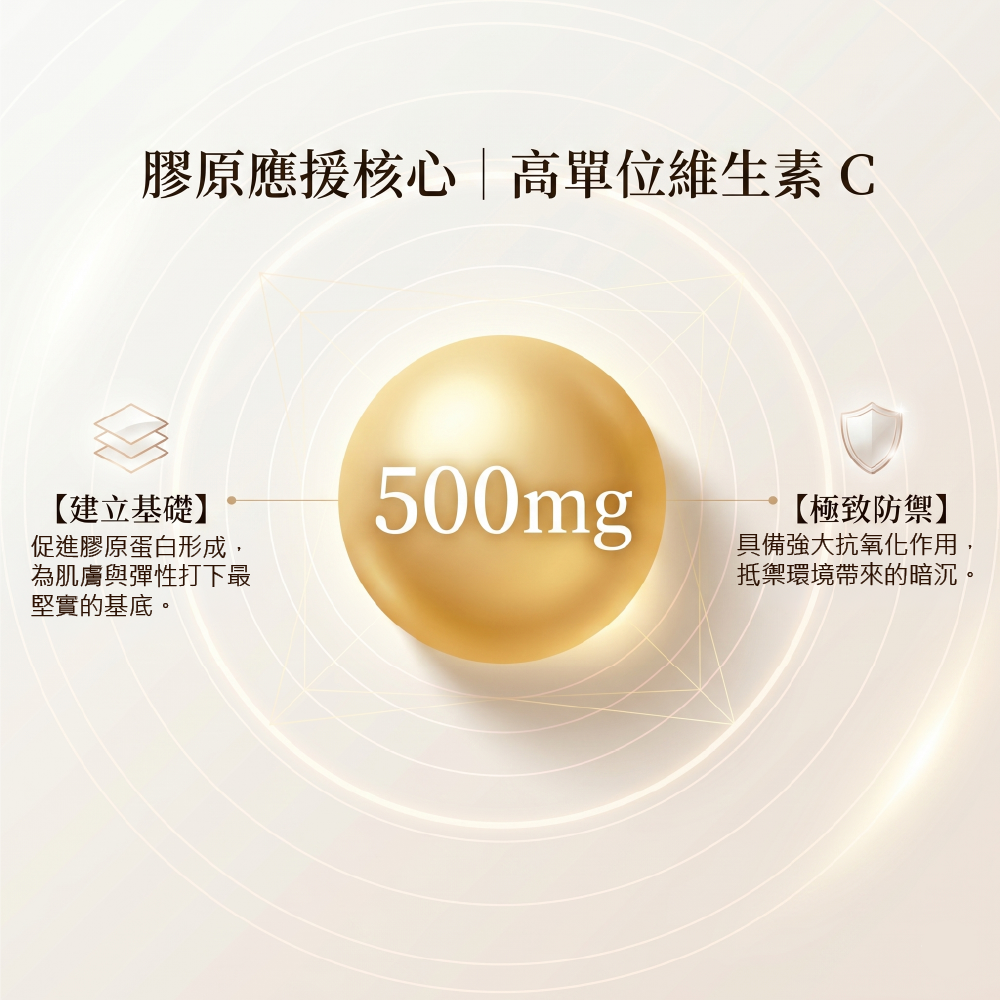高單位維生素C 500mg 青春應援核心,促進膠原蛋白形成為基礎打底,具備強大抗氧化作用,抵禦環境帶來的暗沉、維持健康彈性