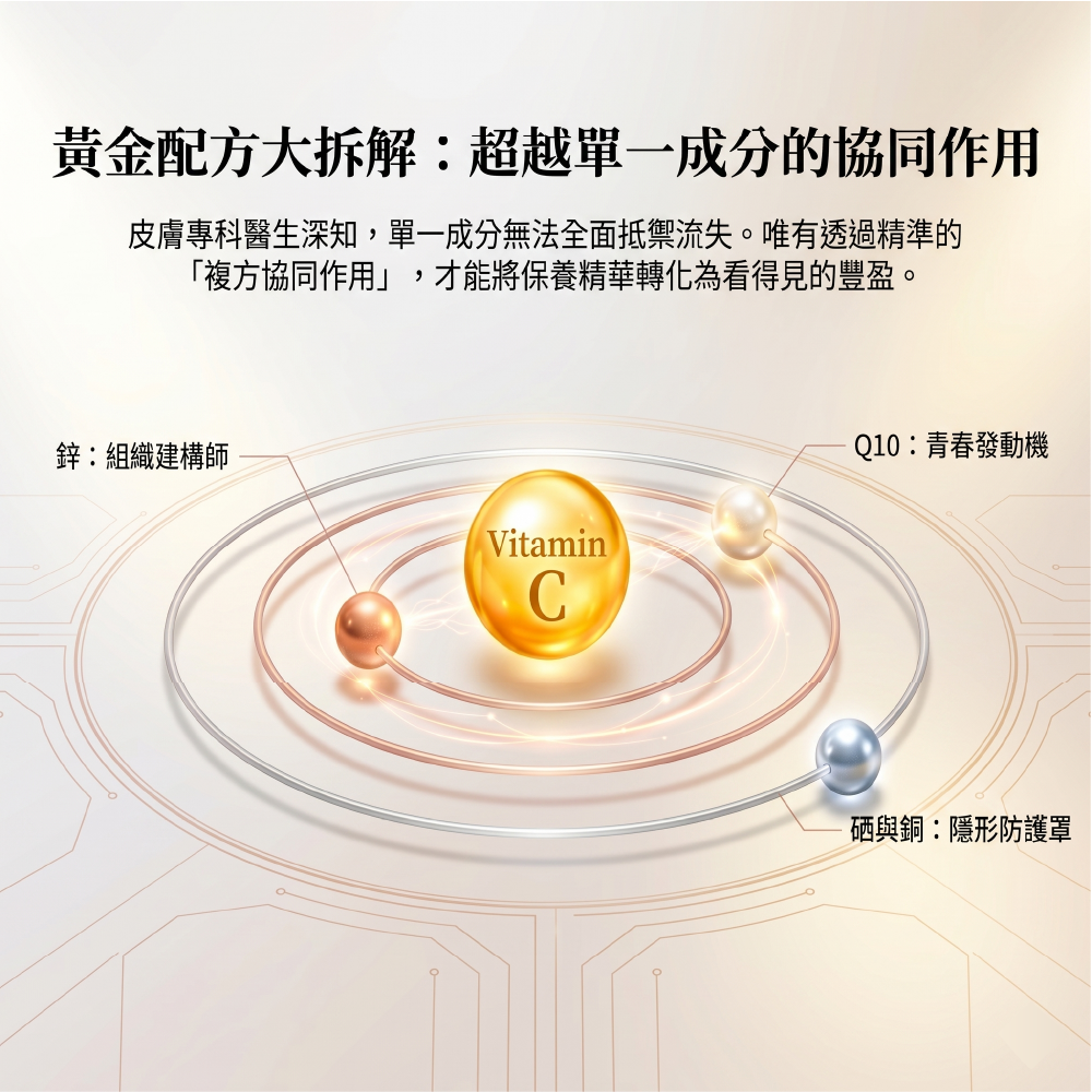 複方協同作用黃金配方大拆解:以維他命Vitamin C為核心,搭配鋅(組織建築師)、Q10(青春發動機)、硒與銅(隱形防護罩),全面補給流失營養