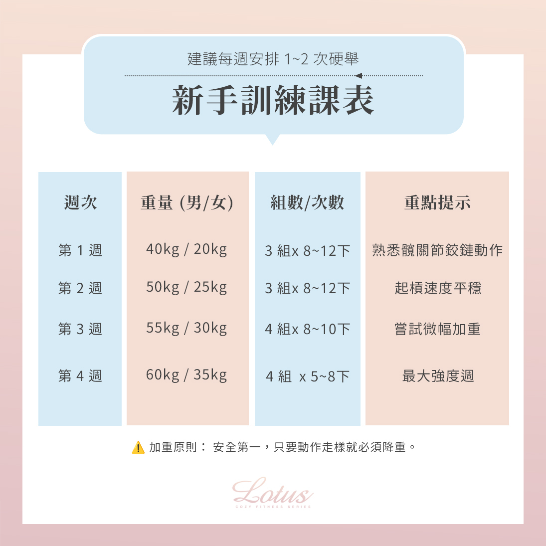 新手4週硬舉訓練課表