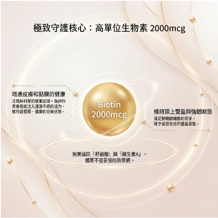 極致守護核心高單位生物素 Biotin 2000mcg 保健食品,協同菸鹼酸與維生素A,構築防禦網以增進皮膚和黏膜的健康,維持頂上豐盈與強韌狀態