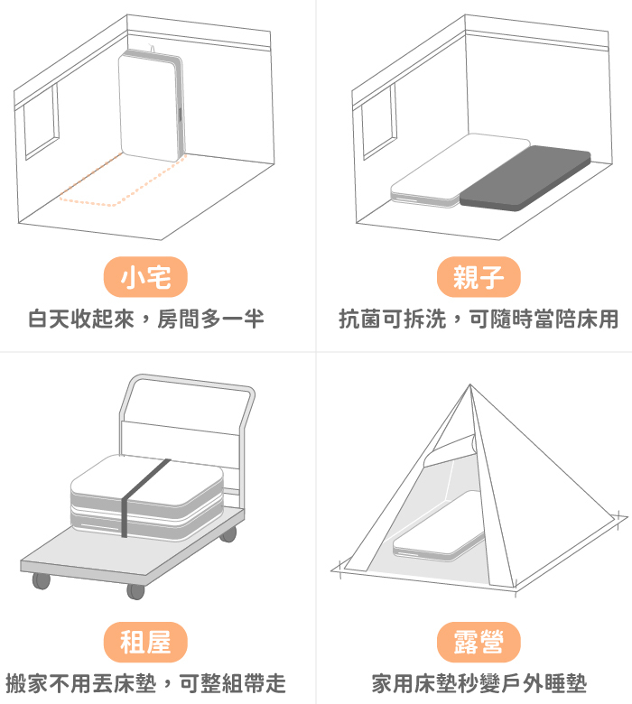 小宅、親子、租屋、露營都好睡示意