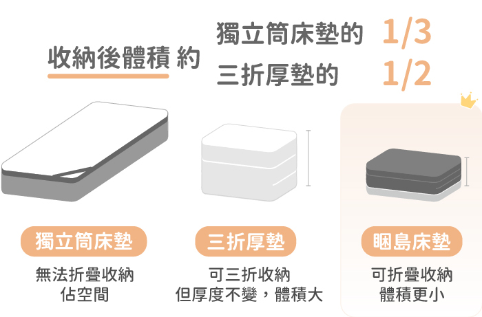 收納後體積約獨立筒床墊的1/3，三折厚墊的1/2