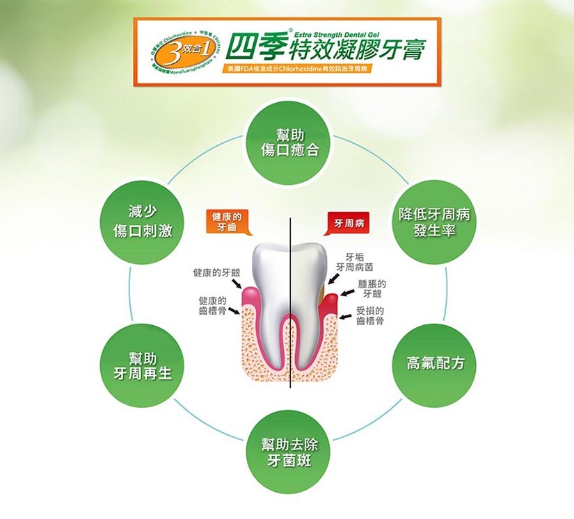四季Seasons 3效合1特效凝膠牙膏 - 有效防止牙周病