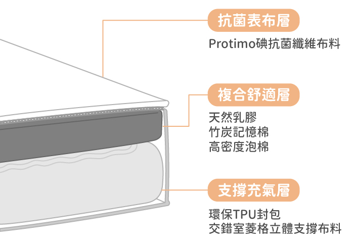睏島床墊內裡模組化設計示意