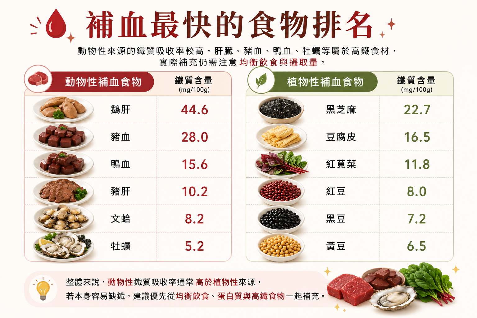 女生補血最快的食物排名