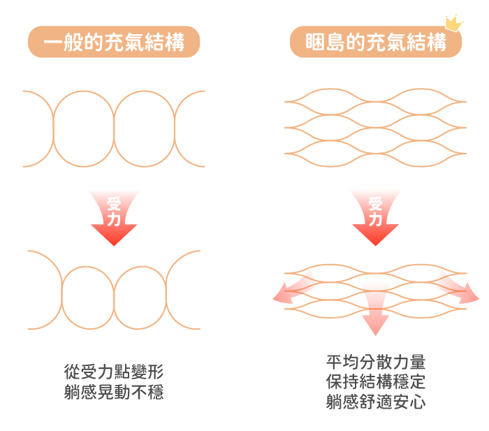 充氣結構受力比較