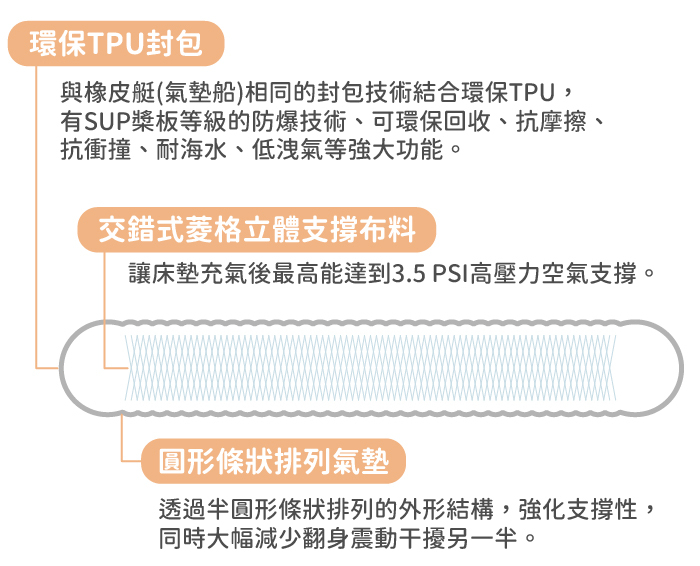 氣墊結構示意