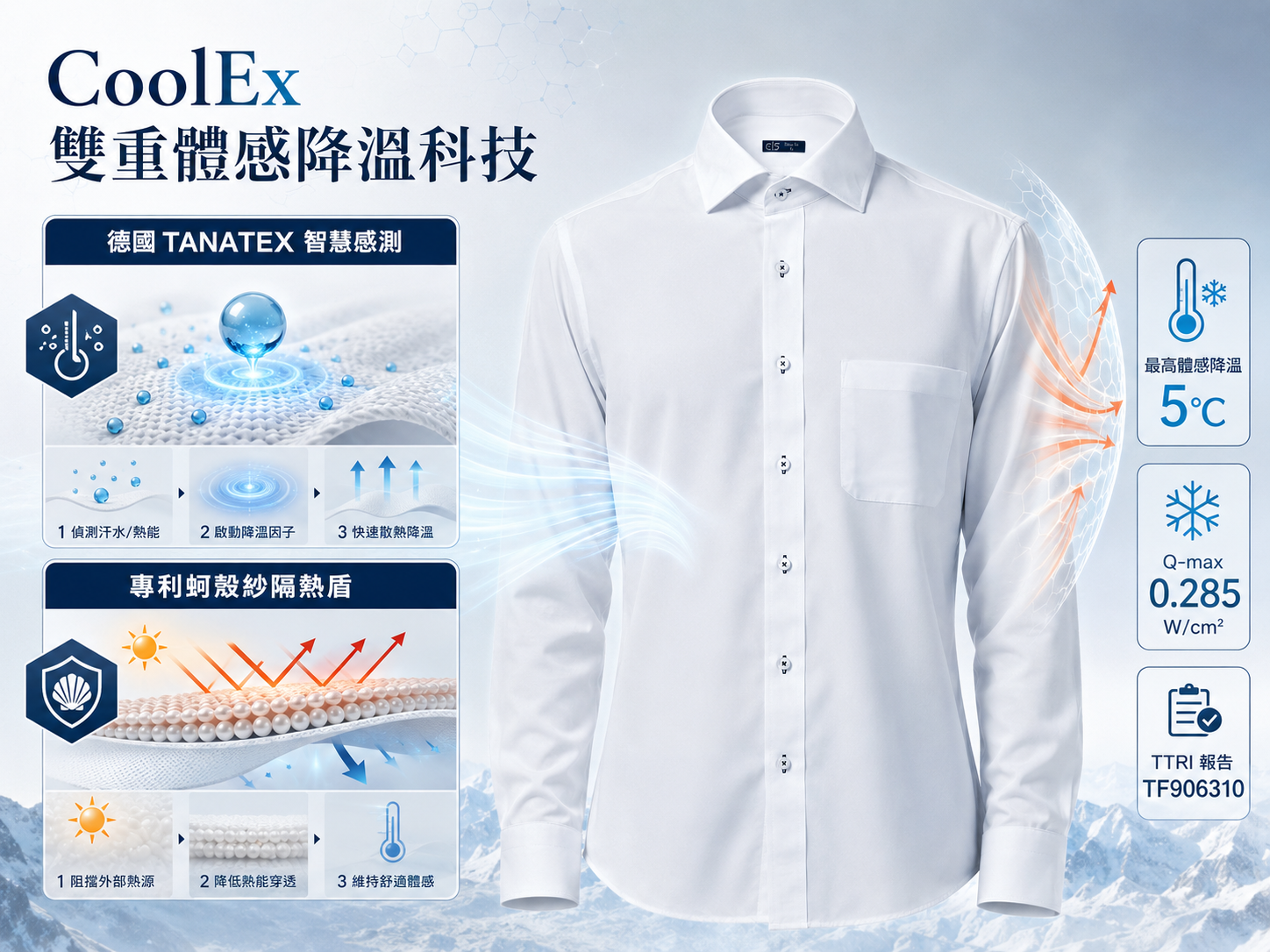 衣十五 E15 CoolEx 涼感商務襯衫，採用 TANATEX 智慧感測與蚵殼紗隔熱科技，TTRI 實測最高體感降溫 5°C，Q-max 0.285 W/cm²。