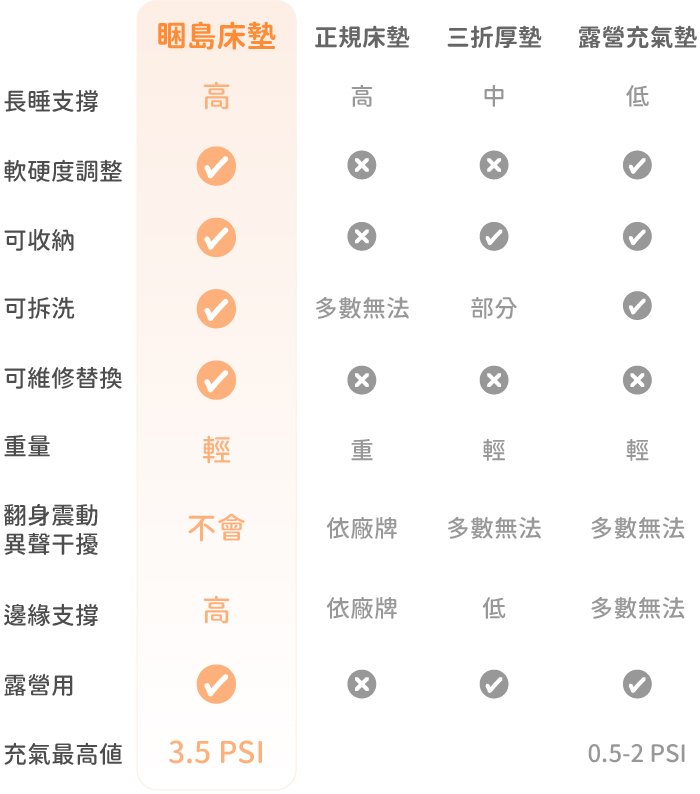 各樣式床墊詳細比較表