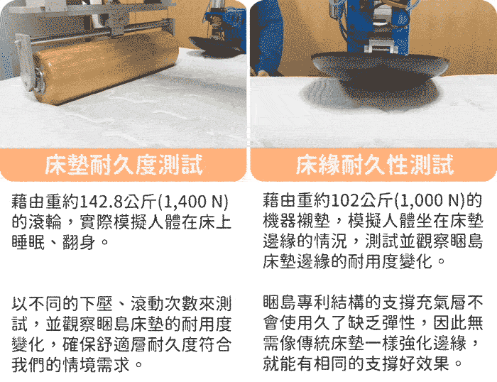 睏島床墊耐用測試示意
