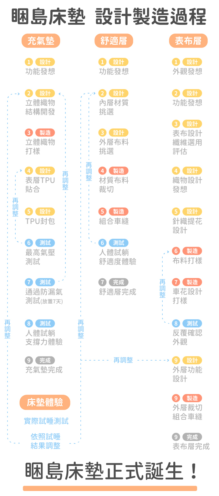 睏島床墊設計製造過程