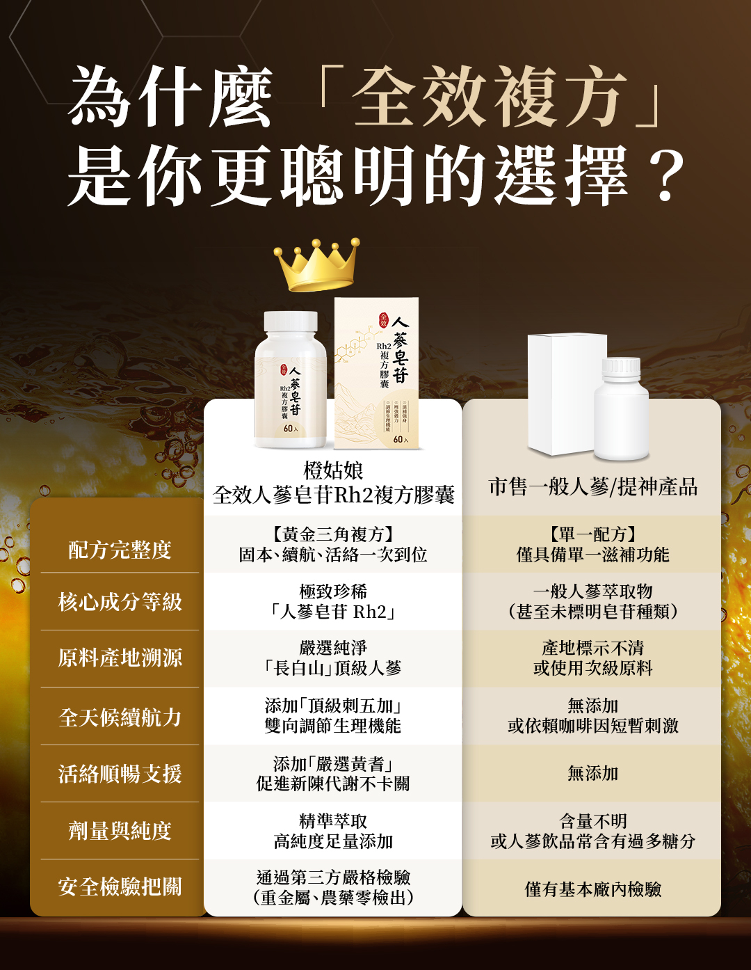 聰明選擇橙姑娘全效人蔘皂甘複方膠囊！黃金三角複方大勝市售單一配方，採用嚴選長白山人蔘與精準萃取足量Rh2，更添加刺五加與黃耆。通過第三方嚴格檢驗，原料產地透明更安心。