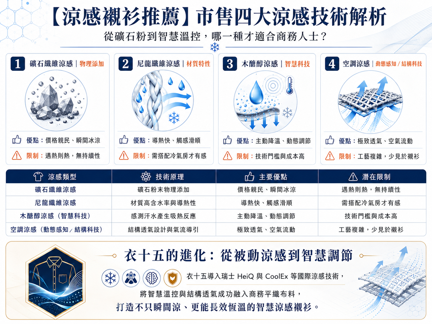 涼感襯衫技術比較圖表，整理礦石纖維、尼龍纖維、木醣醇智慧涼感與空調涼感四大技術的原理、優缺點，並說明衣十五從被動涼感進化到智慧調節的商務襯衫科技。