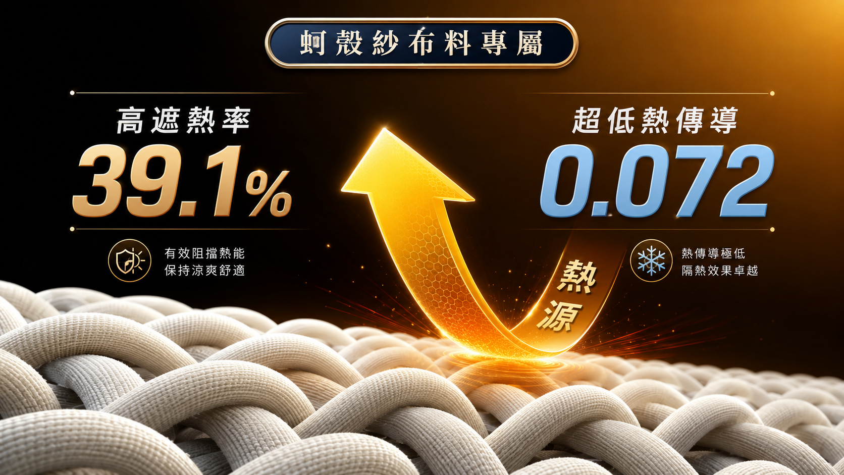 衣十五 E15 蚵殼紗涼感襯衫科技，具備高遮熱率 39.1% 與低熱傳導 0.072，幫助阻隔外部熱源並提升夏季穿著舒適度。