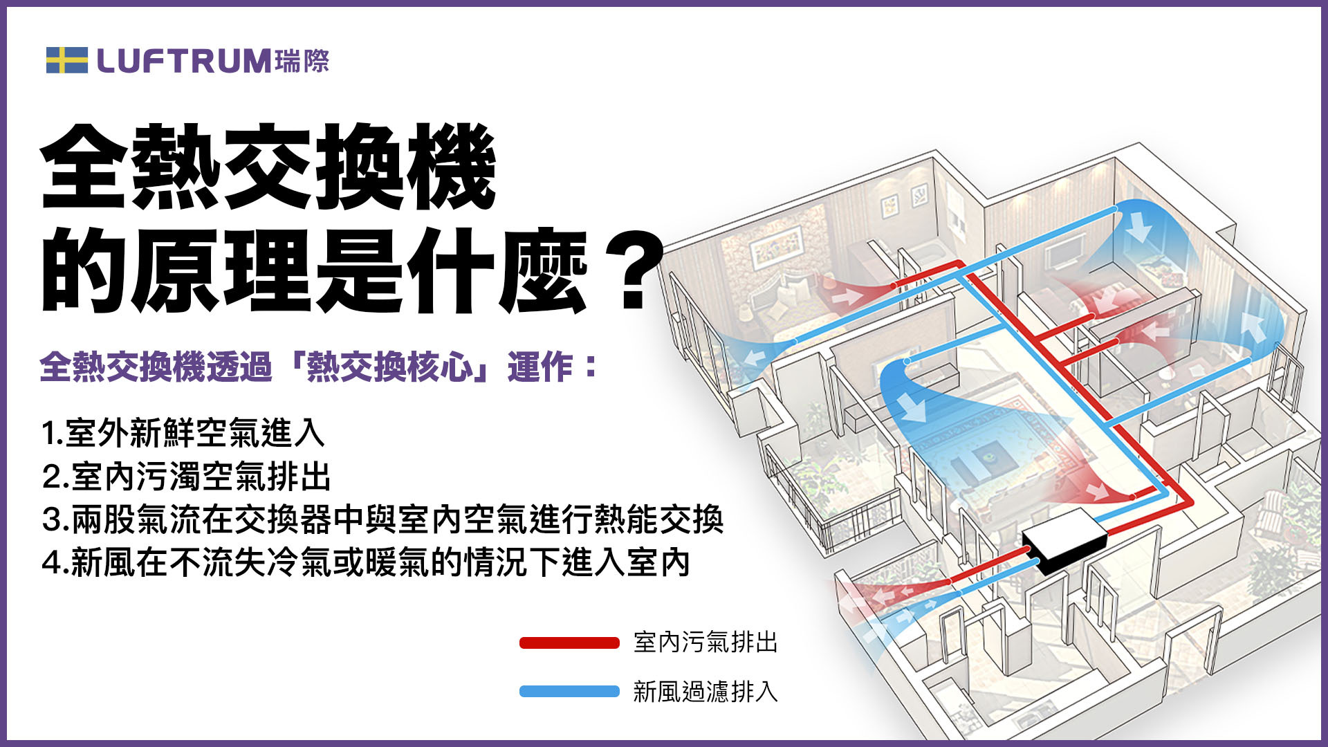 全熱交換機的原理是什麼?全熱交換機透過「熱交換核心」運作,室外新鮮空氣進入
室內污濁空氣排出