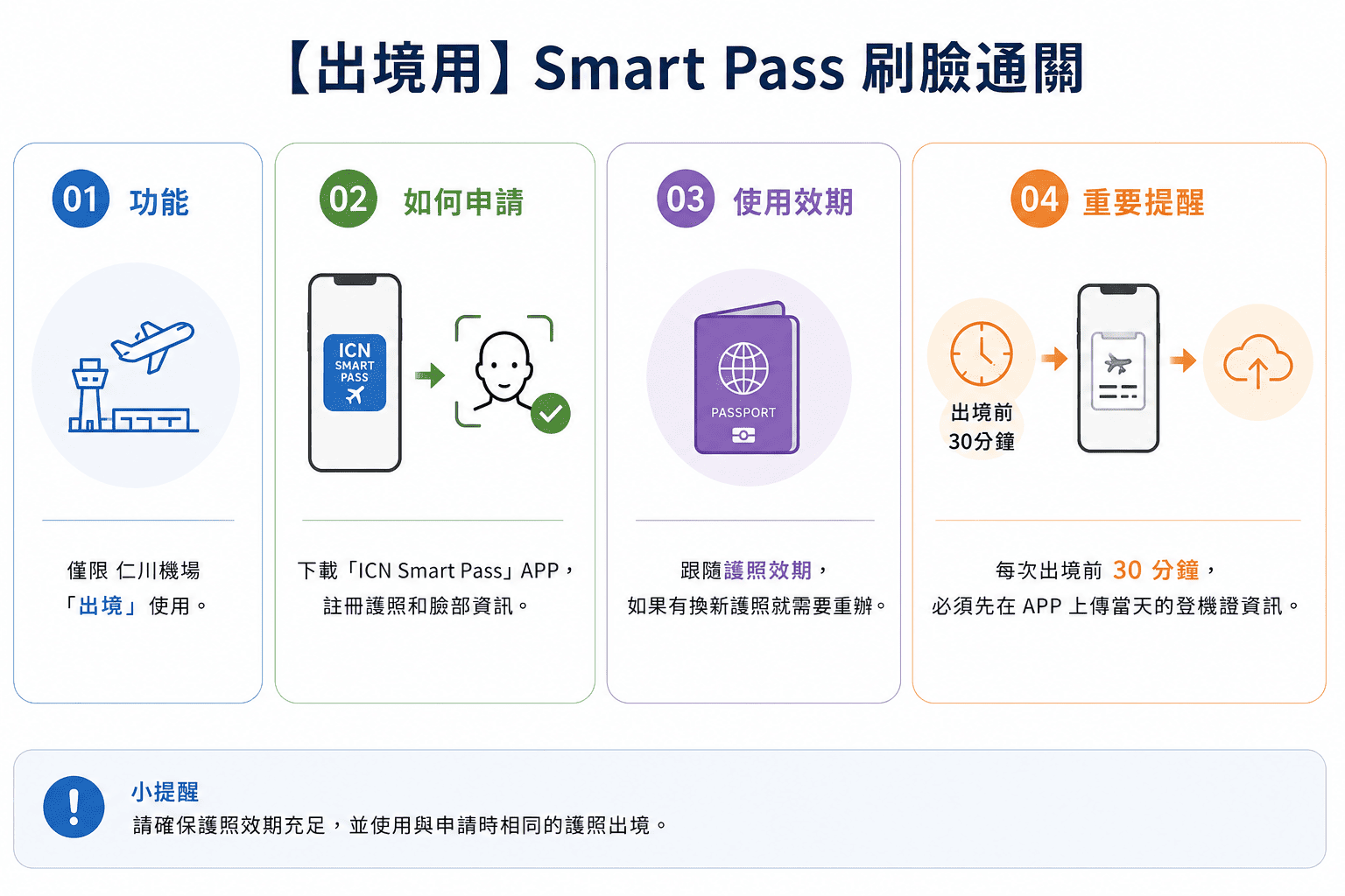 Smart Pass 申請流程
