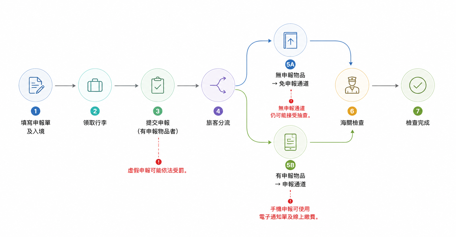 韓國入境海關申報重點