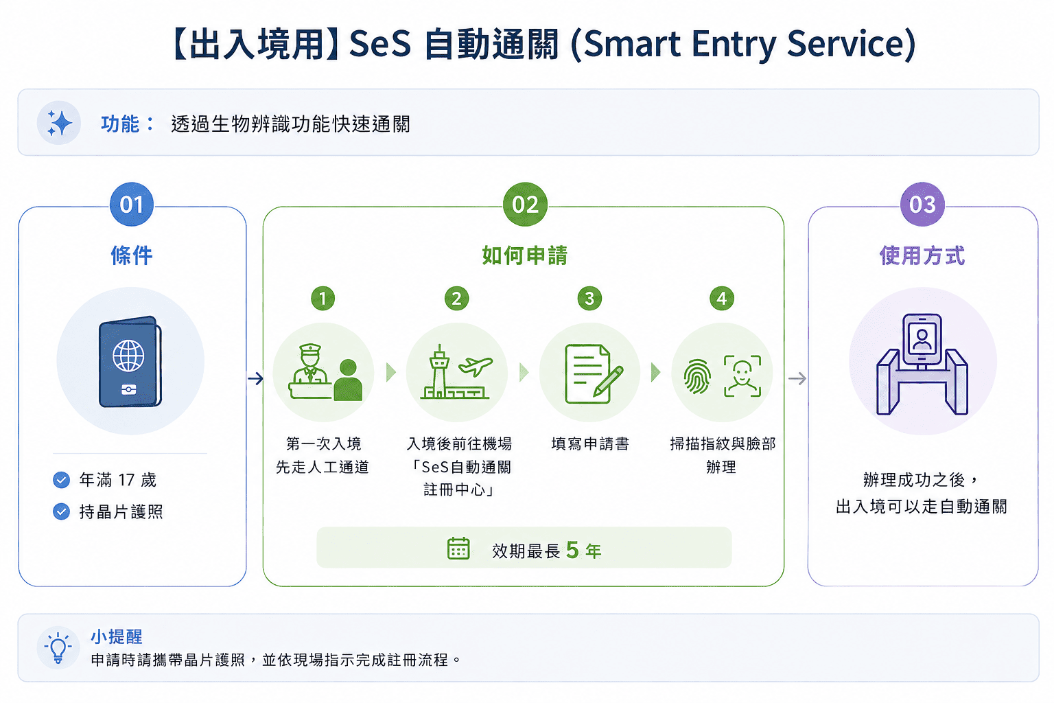 SeS 自動通關申請流程