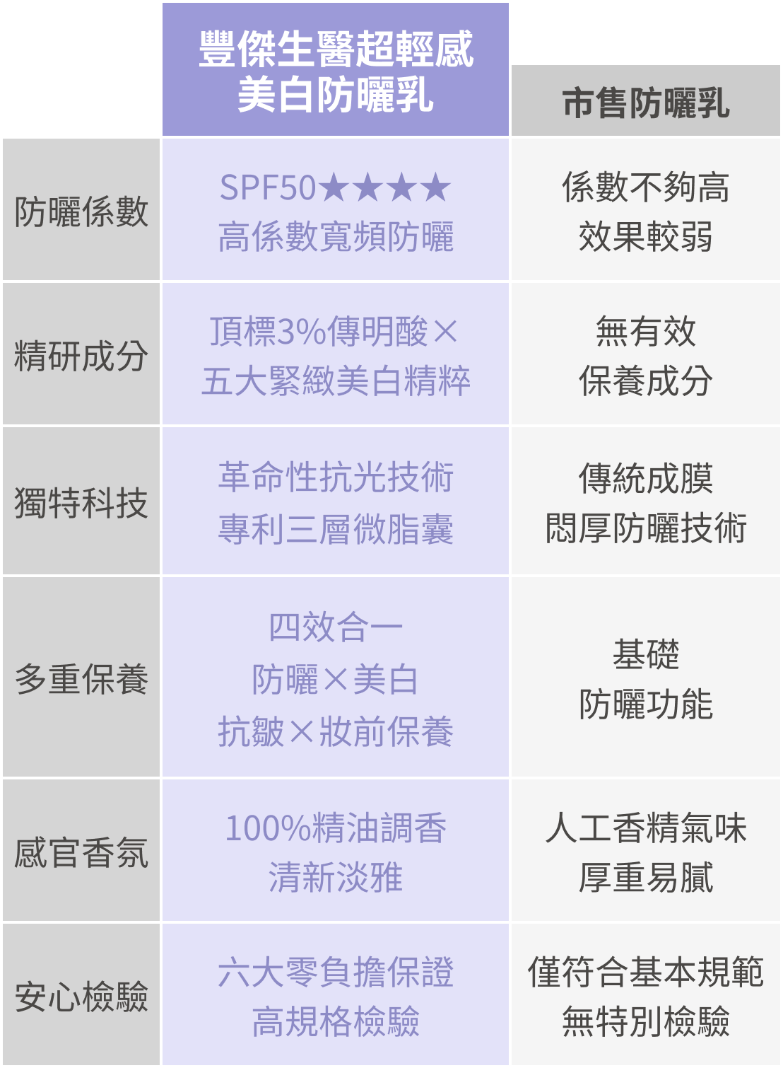 豐傑防曬乳與市售防曬乳比較圖