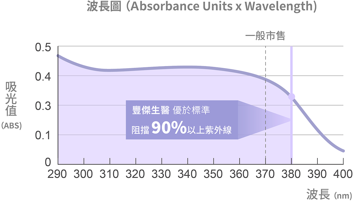 豐傑防曬乳阻擋90%紫外線實測圖