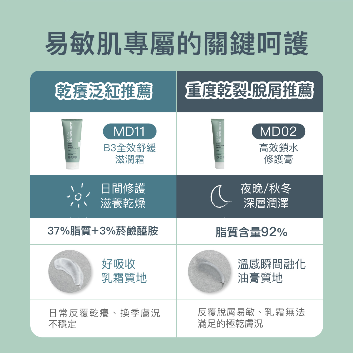 【Derma丹麥德瑪】Knowlogy MD02 高效鎖水修護膏 旅行號 200ml