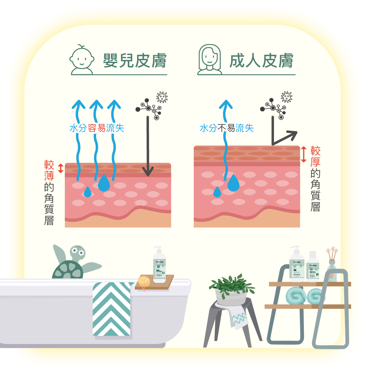 【Derma丹麥德瑪】寶寶有機洗髮沐浴露家庭號500ml/150ml