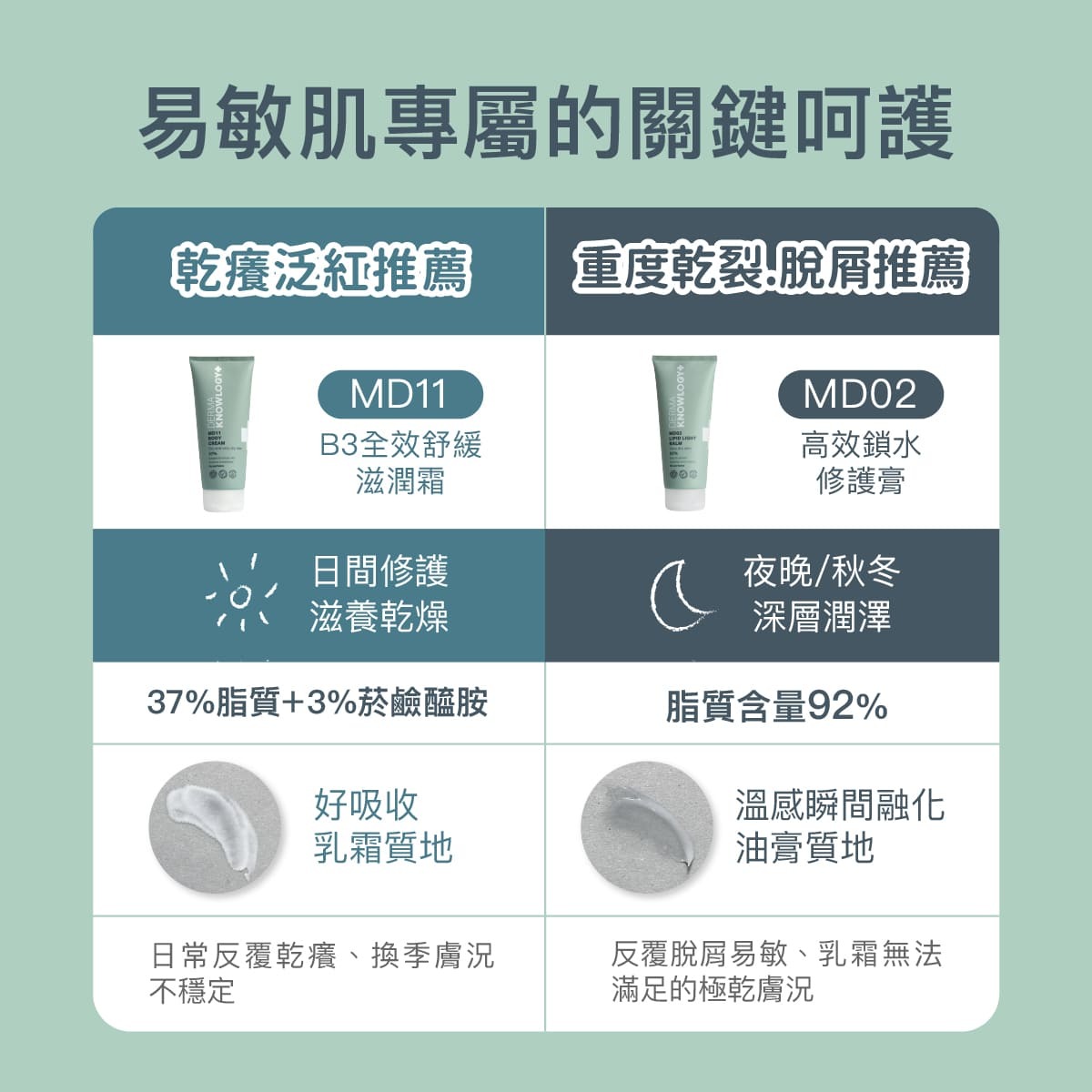 【Derma丹麥德瑪】 Knowlogy MD11 B3 全效舒緩滋潤霜 旅行號 200ml