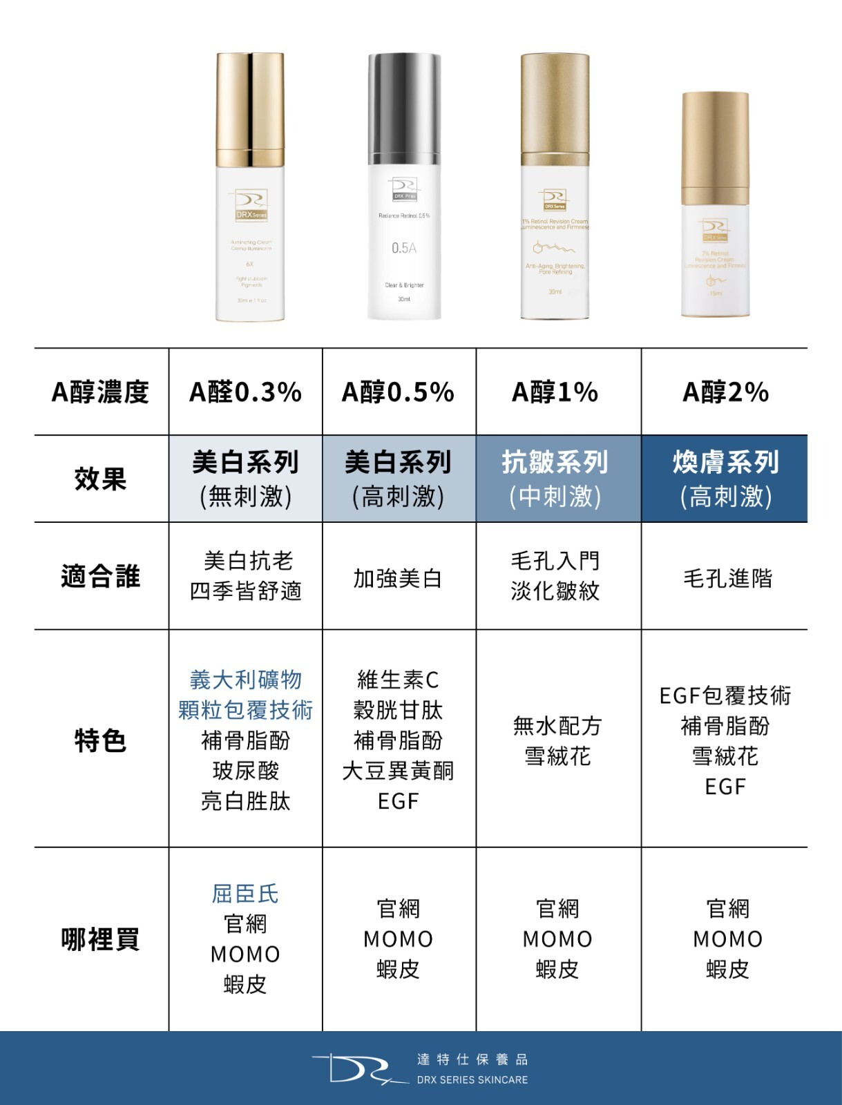 在保養品界，很多人都稱DRX A 醇為皮膚科醫師開的保養品或是莊醫師A醇，因為它對肌膚的改變簡直是驚人