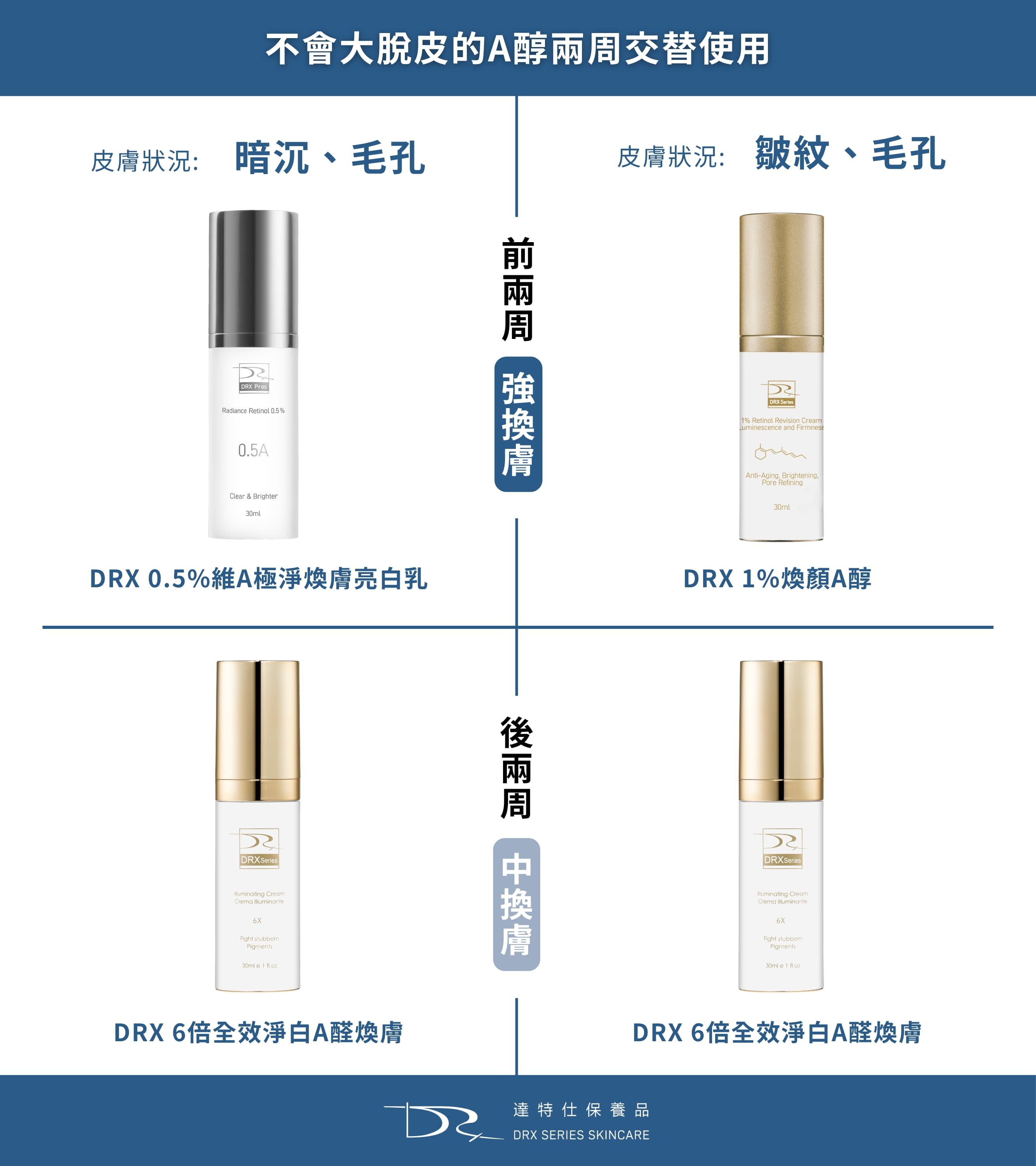 不敢大脫皮的人，又想要急切看到改善怎麼辦?建議準備一款DRX 0.5%維A極淨煥膚亮白乳或DRX 1%煥顏A醇、另一款已經使用過，皮膚耐受度高的產品，例如DRX 6倍全效淨白A醛煥膚，兩者每兩週交替使用。