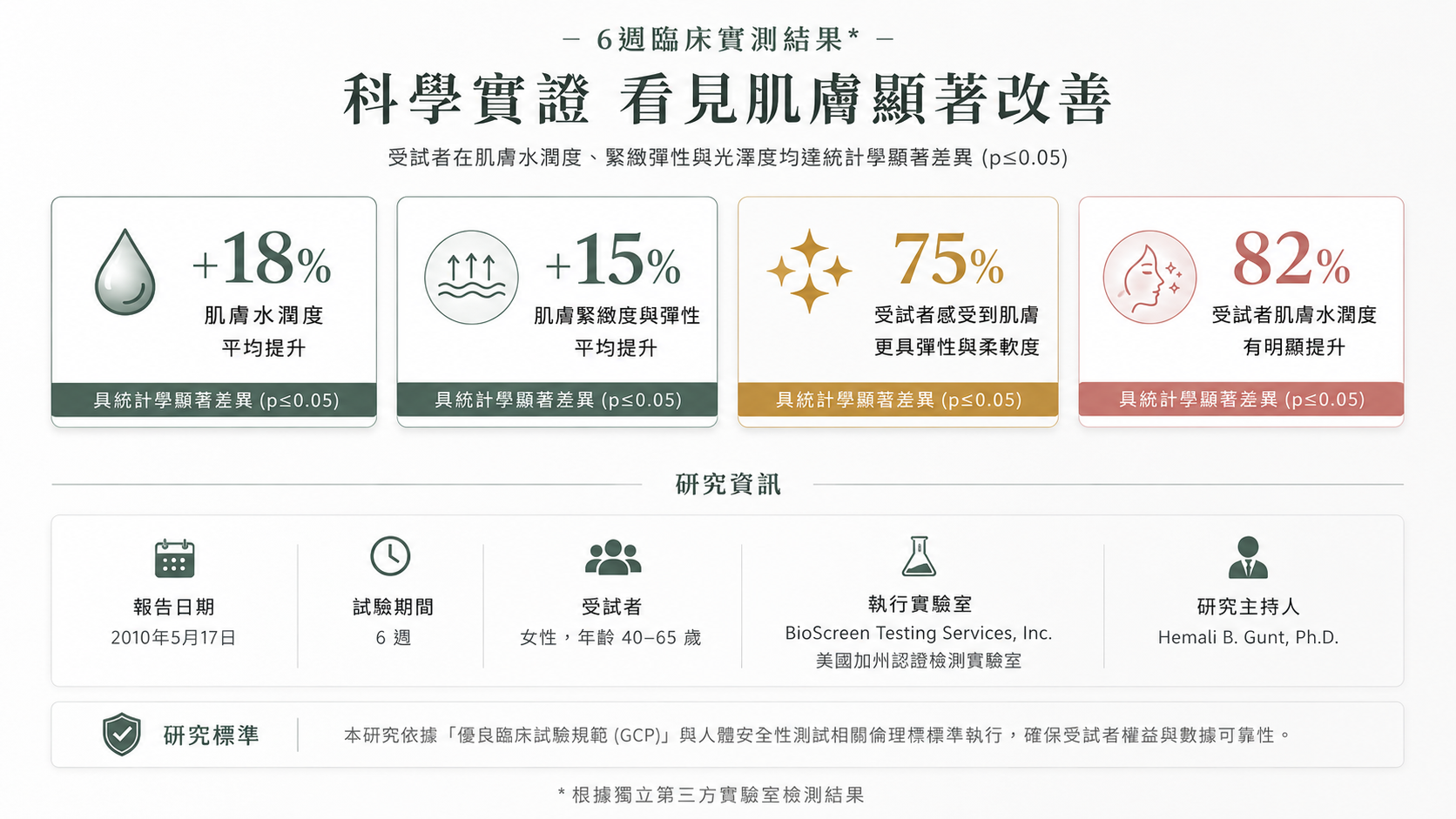 保養品,實驗,enspri,實驗報告