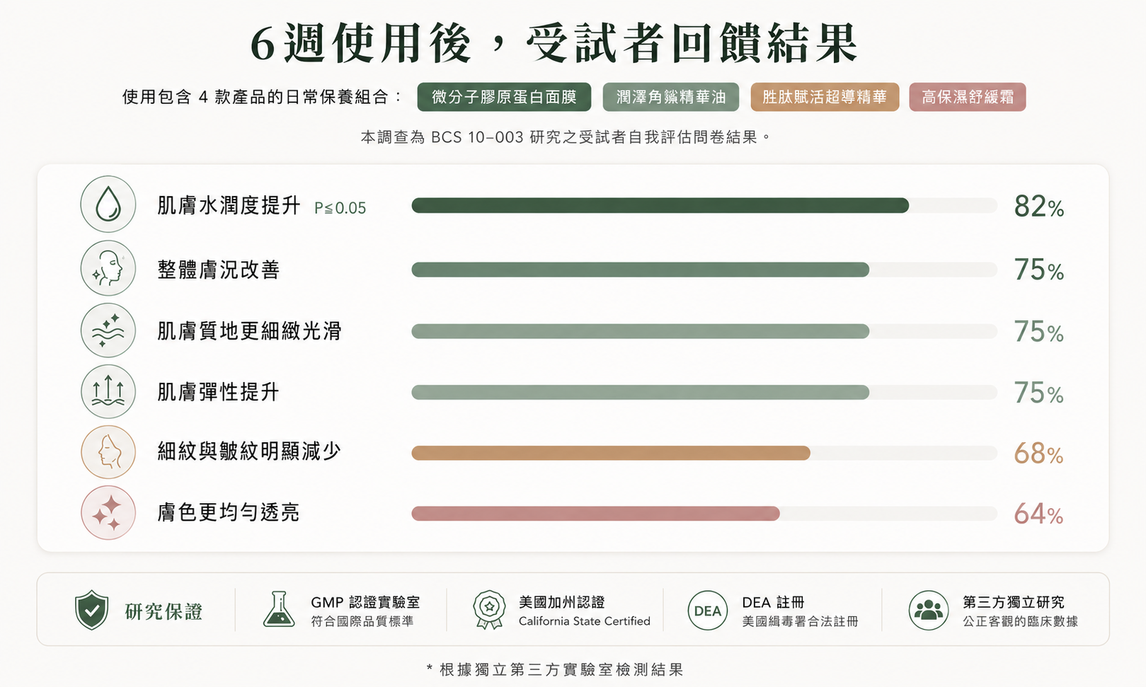保養品,實驗,enspri,實驗報告