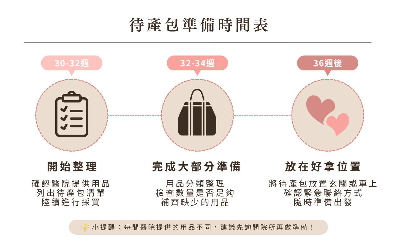 待產包準備時間表