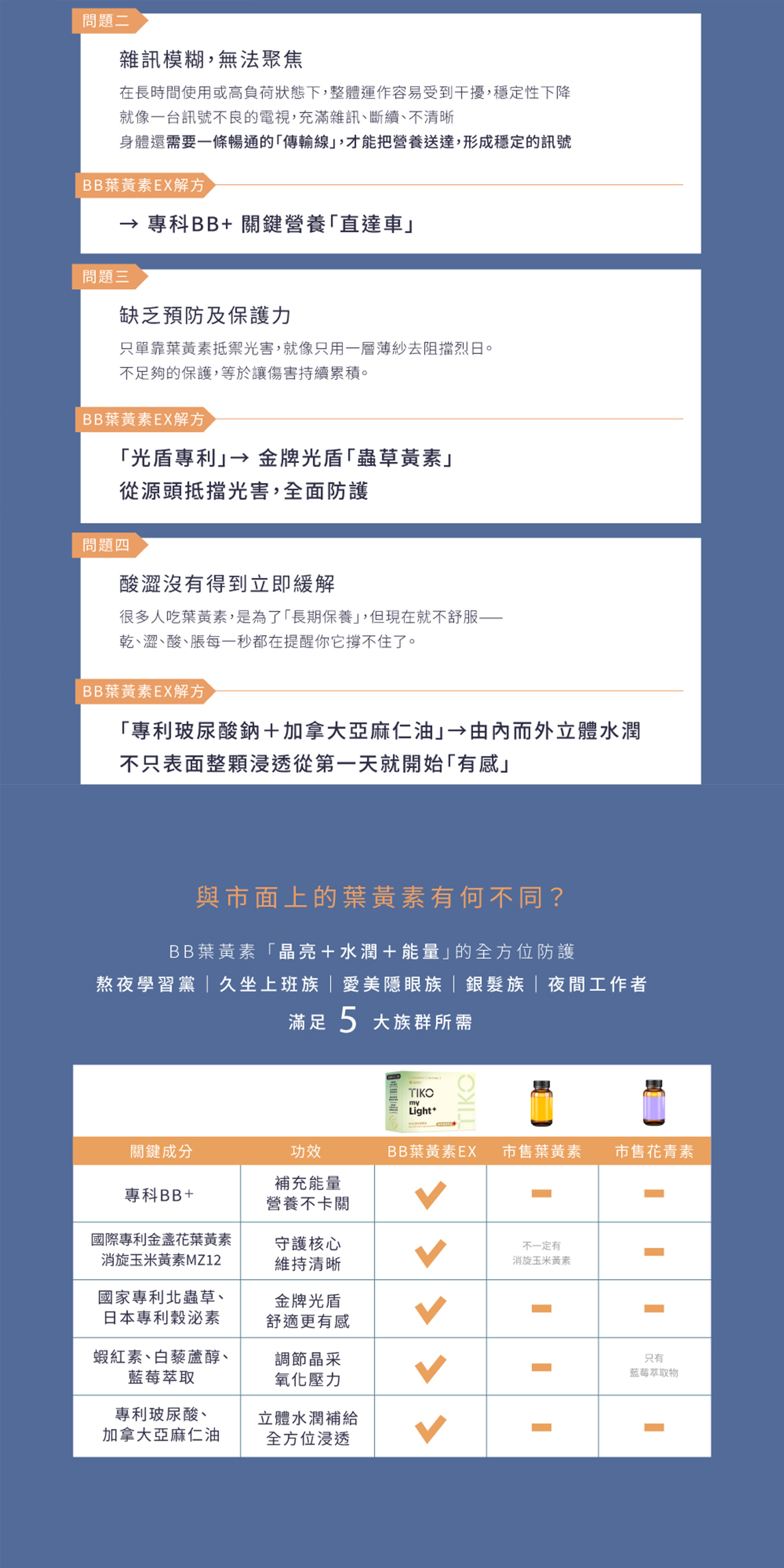 由鳳小岳代言的 TIKO BB 金盞花葉黃素 EX Plus，提出許多人吃營養品無感的問題。痛點之一在於缺乏吸收與協同利用系統，許多配方僅停留在成分堆疊，缺乏協同機制。本產品以 20 種所需營養的頂配公式，達成 3+3 一次到位。