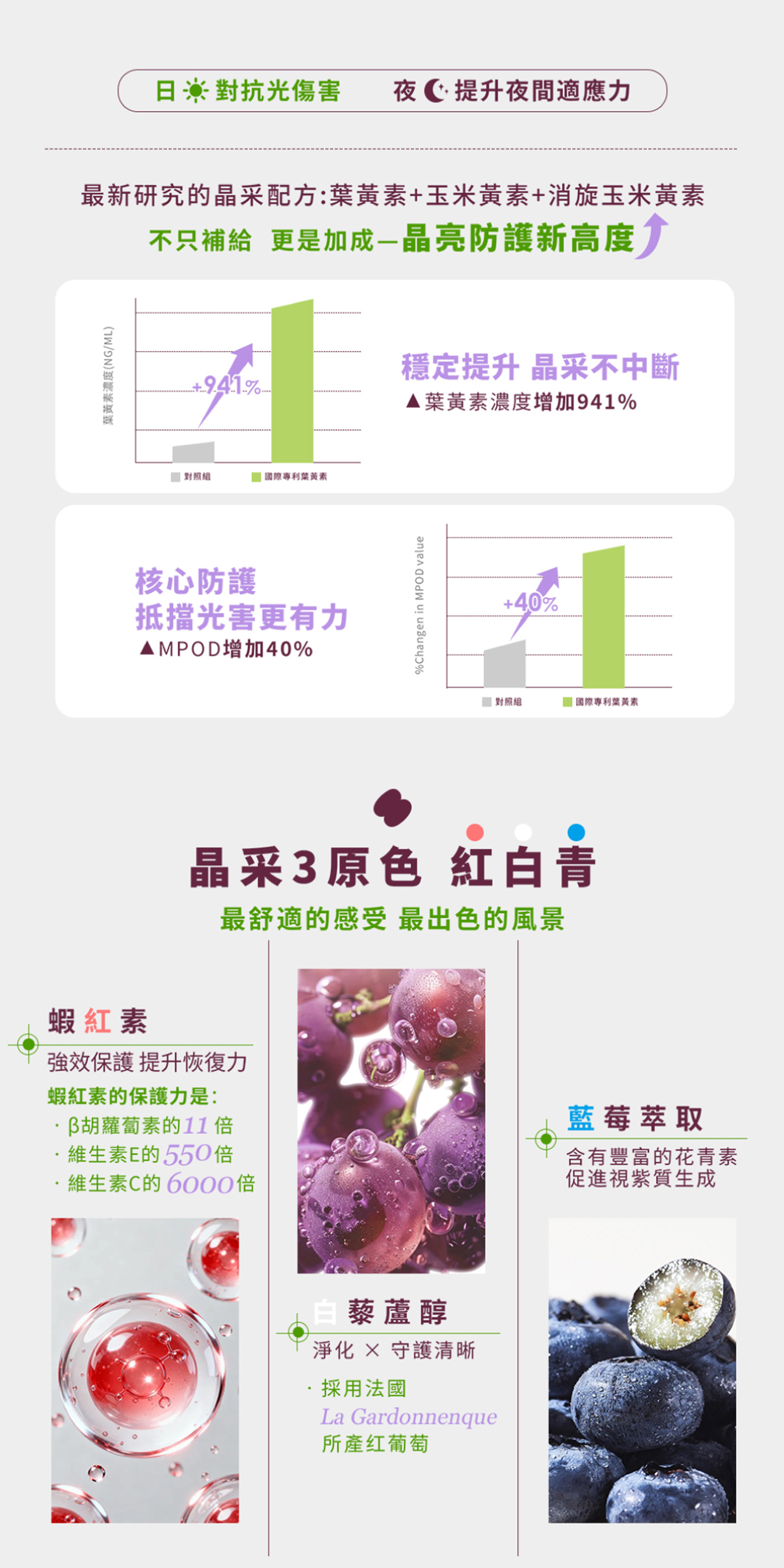 市場上品牌眾多，但能兼顧水潤與能量的只有 BB 葉黃素 EX Plus。金黃色調的包裝展示專科 BB+ 8 維 B 群與維生素 AE、國家專利北蟲草與日本專利穀泌素、3 種黃斑色素與晶采 3 原色、專利玻尿酸鈉及加拿大亞麻仁油，一網打盡對抗、保護與預防需求。