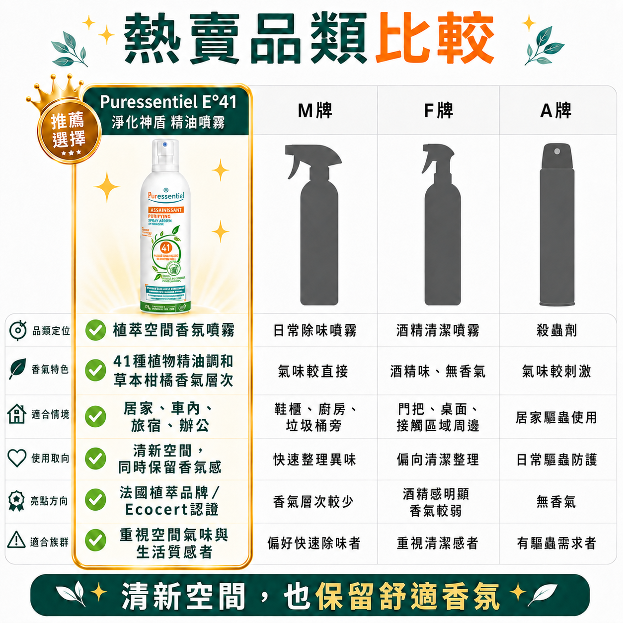 璞萃精油環境噴霧與市售環境除臭、傳統清潔噴霧商品的優缺點特色比較表格