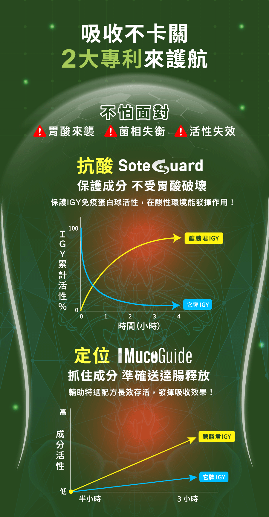 醣勝君有兩大專利soteGuard、IMcoguide幫助營養素抗胃酸以及到達人體更好吸收養分的位置