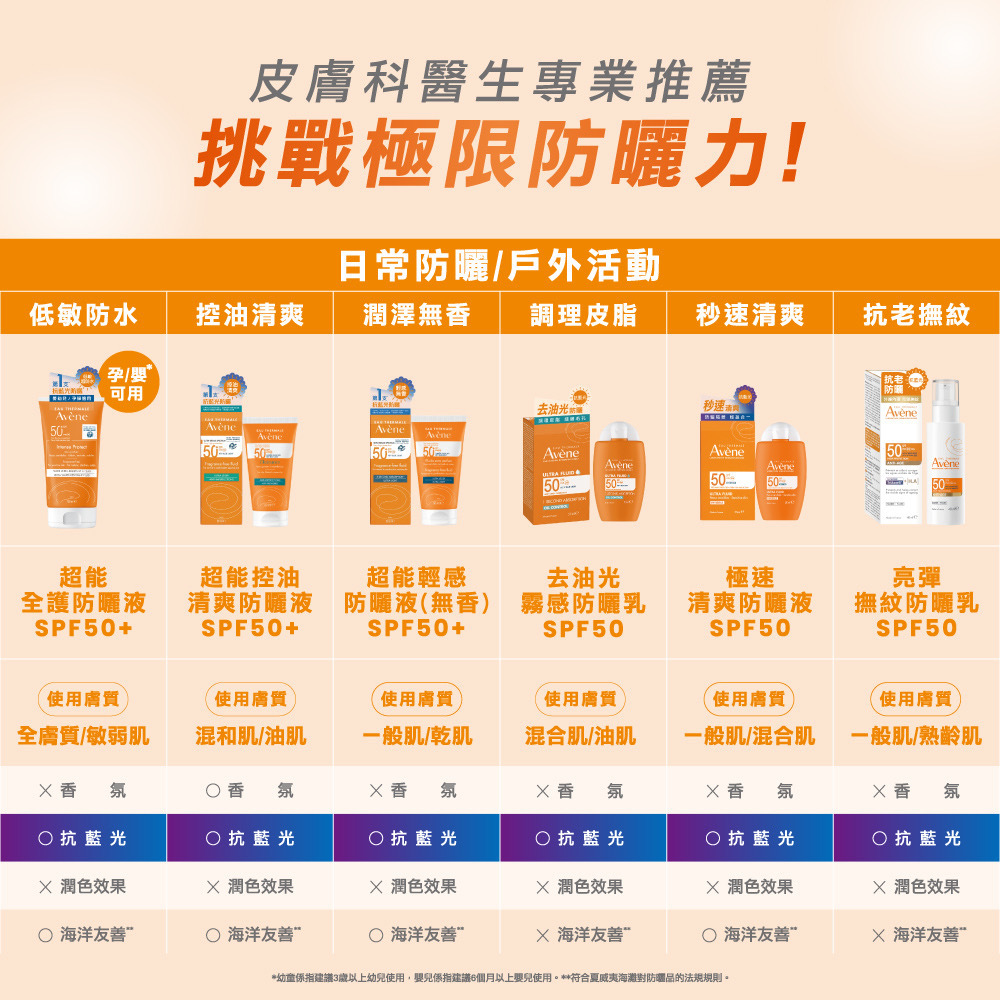 雅漾日常防曬與戶外活動系列6款產品比較表，列出各款防曬液與防曬乳的適用膚質、防曬係數(SPF50/SPF50+)、抗藍光及海洋友善等特色
