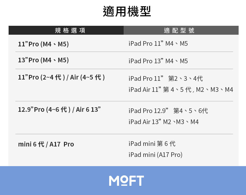 規格選項 Pro (M M5適用機型適配型號iPad Pro 1 M4 M513 Pro (M4 M511 Pro ( )  Air (45 )iPad Pro 13 M4 M5iPad Pro 11iPad Air 114  M2 M3 M412.9 Pro ( )  Air 6 13iPad Pro 12.94 5 iPad Air 13 M2 M3 M4mini 6 1/A17 ProiPad mini第6代iPad mini (A17 Pro)MOFT