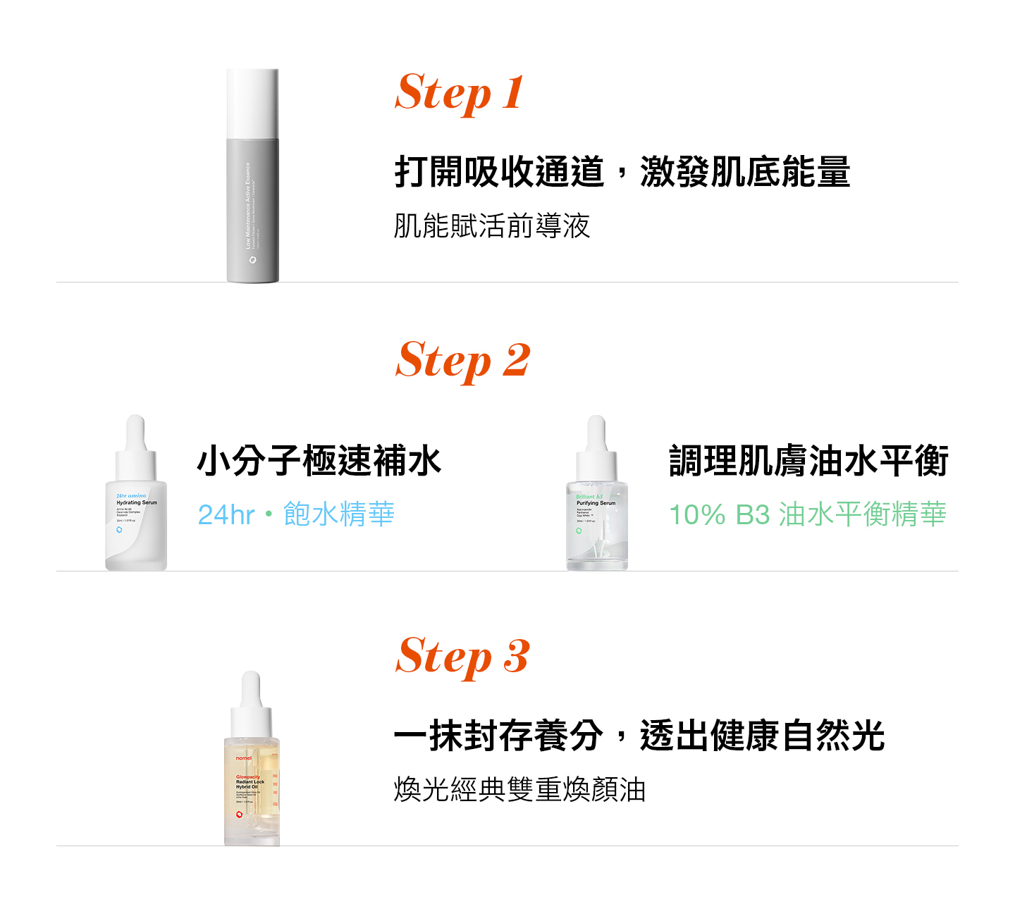 nomel 超越水光組三款產品使用步驟教學圖，肌能賦活前導液、24hr飽水精華、煥光經典雙重煥顏油保養順序