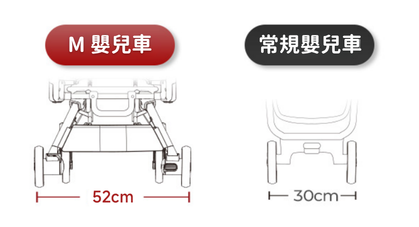 Orbit Baby M 便攜式折疊360旋轉嬰兒手推車