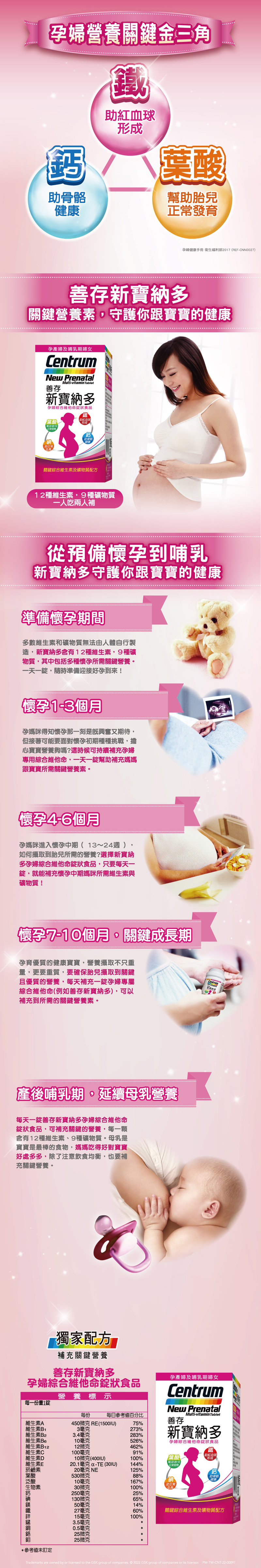 新寶納多孕婦營養關鍵金三角成分解析圖，懷孕期到產後哺乳母奶營養不中斷階段說明，善存新寶納多一日一錠全方位孕期維生素礦物質成分表
