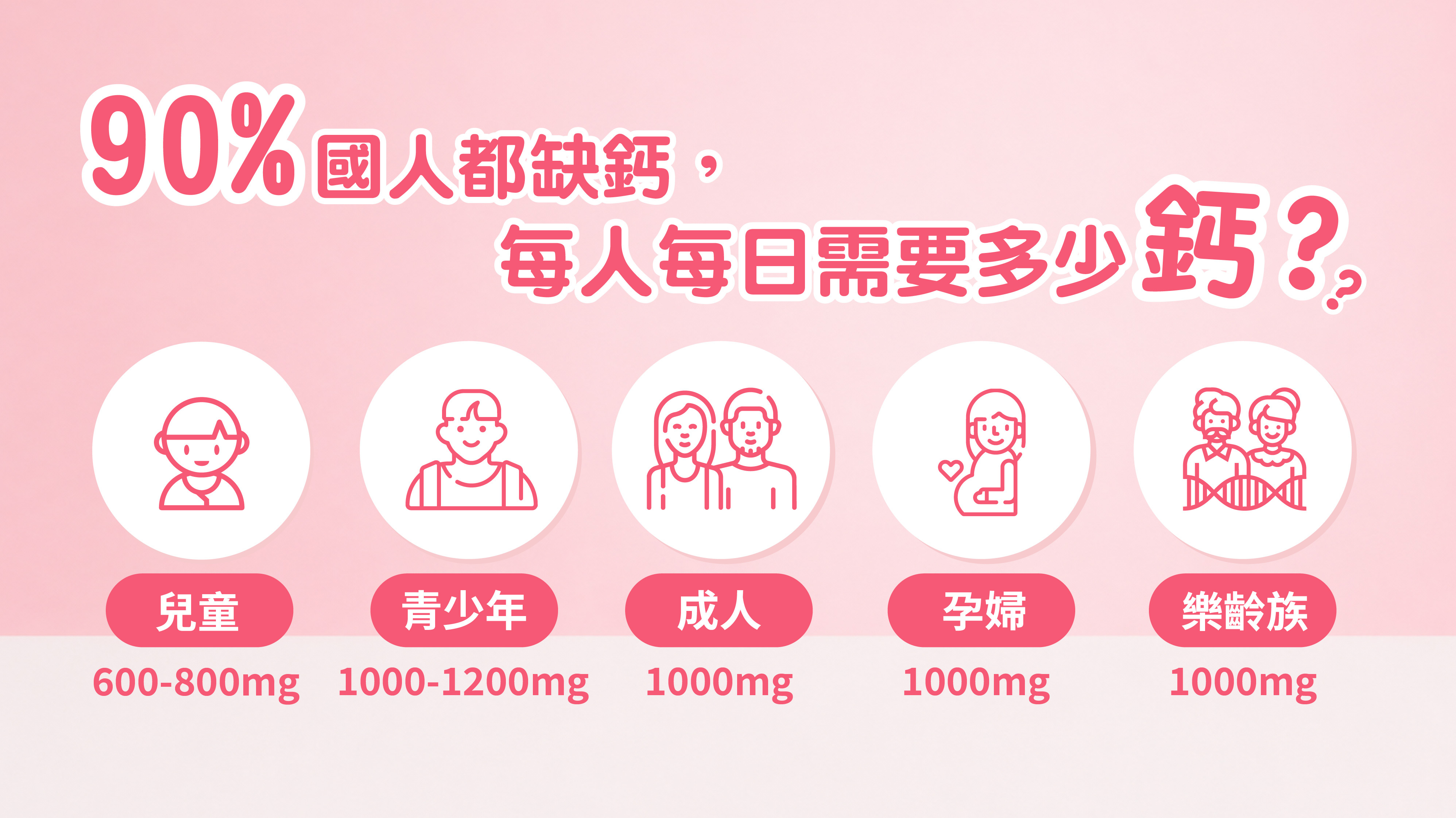 90%的人都缺鈣,每人每日需要多少鈣?