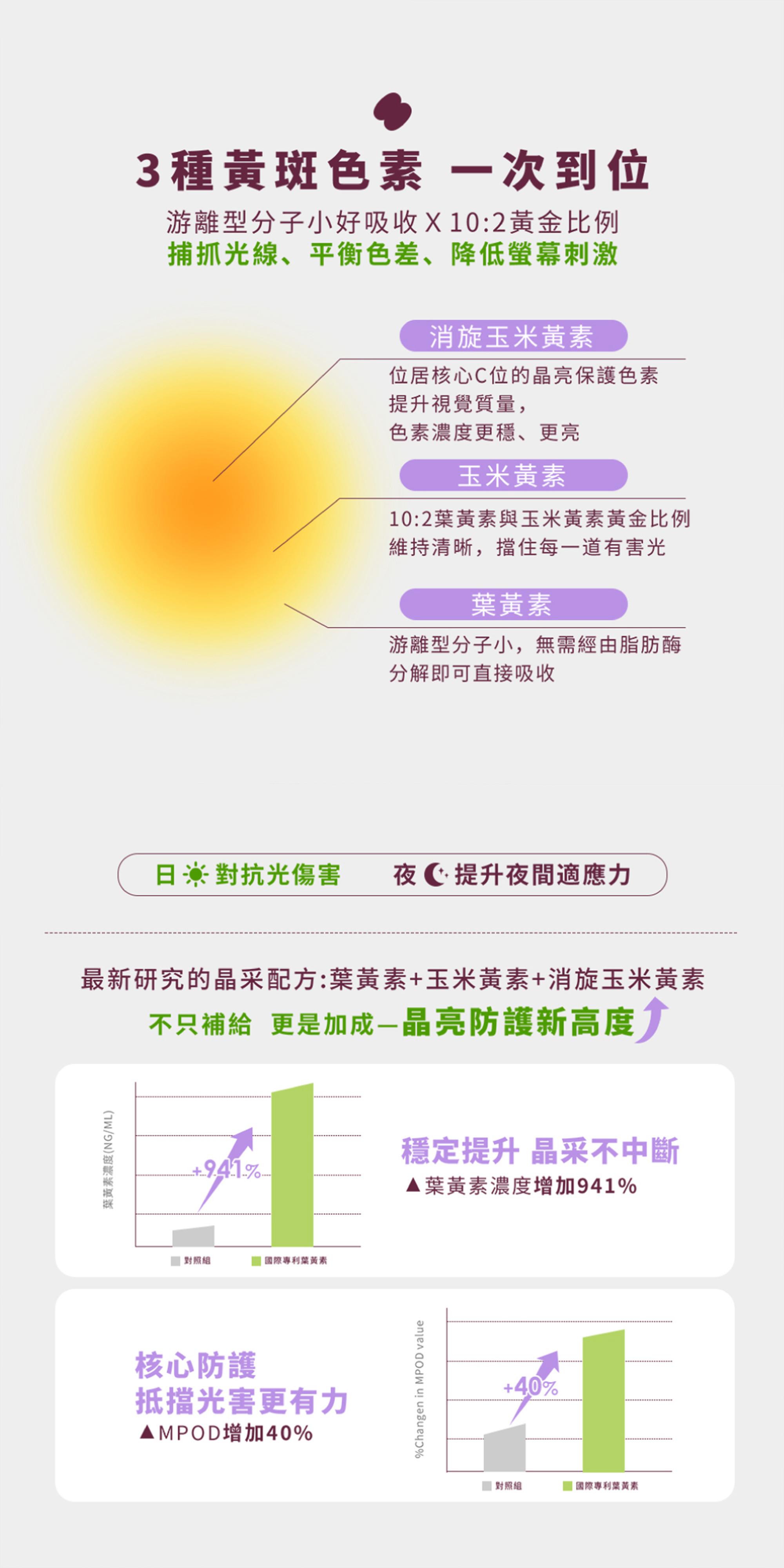 3 種黃斑色素採 10:2 黃金比例一次到位，降低螢幕刺激。最新研究晶采配方能讓濃度穩定提升 941%，核心防護 MPOD 增加 40%。