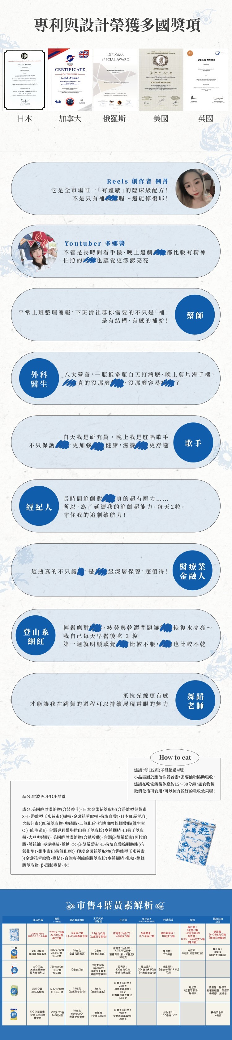 電波POPO澎澎小晶靈專利設計多國獎項網紅YOUTUBER推薦PTT脆DCARD熱賣社群討論葉黃素解析如何食用一天兩顆怎麼吃