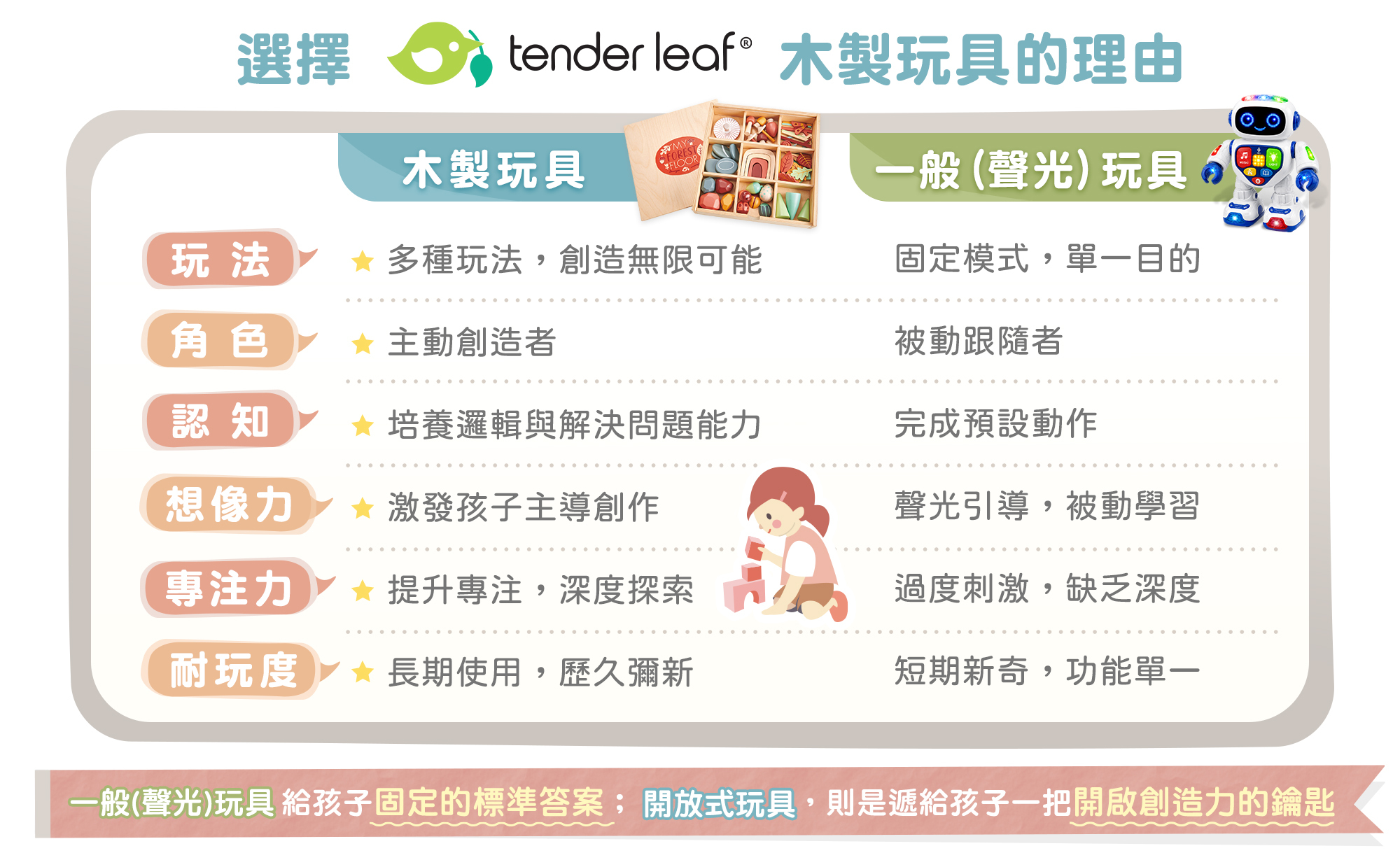 木製玩具與一般聲光玩具的對比圖|Tender Leaf 木製玩具
