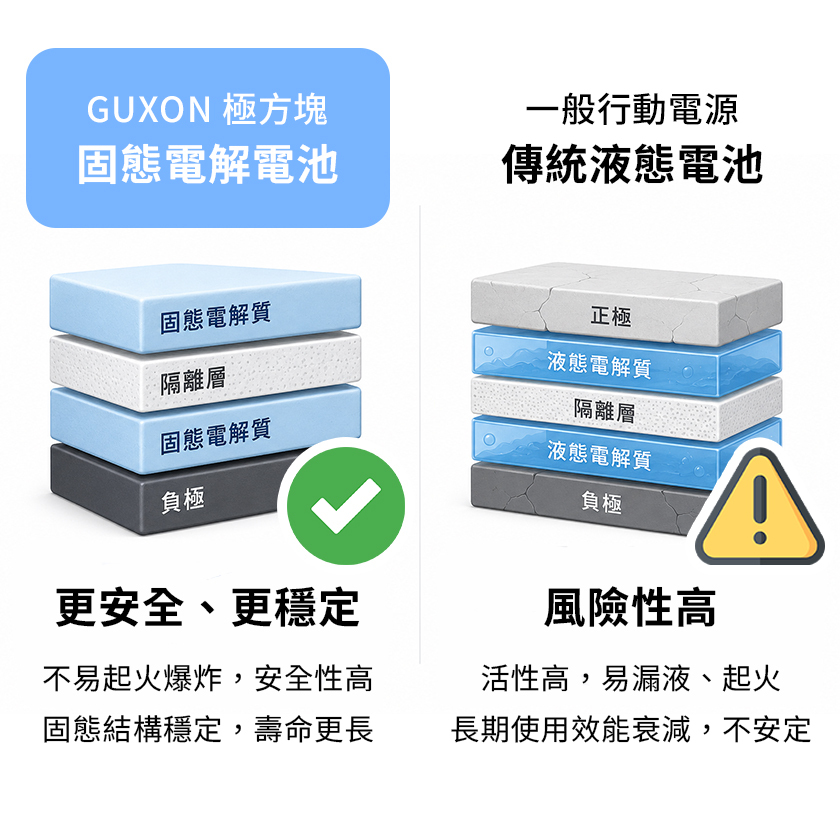 極方塊 固態電池 VS 液態電池