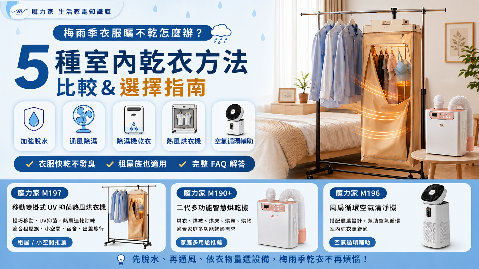 梅雨季衣服曬不乾怎麼辦,5 種室內乾衣方法與家電選購比較,包含加強脫水、分散晾掛、循環扇輔助空氣流動、M196 智動 UV 抑菌風扇循環空氣清淨機、M190+ 二代多功能智慧烘乾機與 M197 雙掛式 UV 抑菌熱風烘衣機